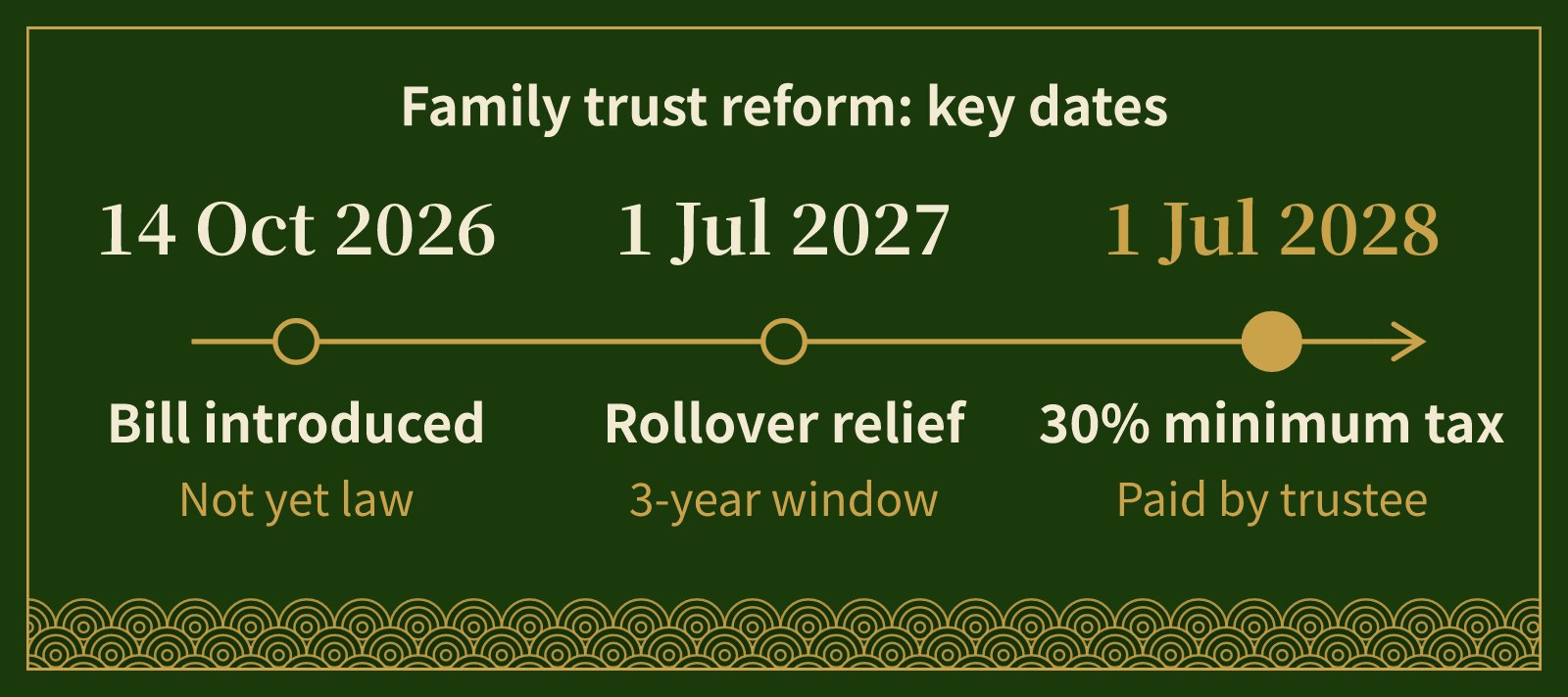Timeline: bill introduced 14 October 2026, rollover relief from 1 July 2027, 30% minimum tax from 1 July 2028