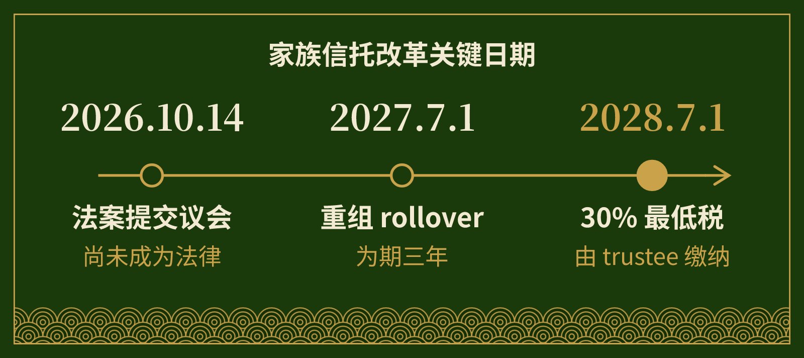 时间线：2026年10月14日法案提交议会，2027年7月1日起 rollover relief，2028年7月1日起 30% 最低税