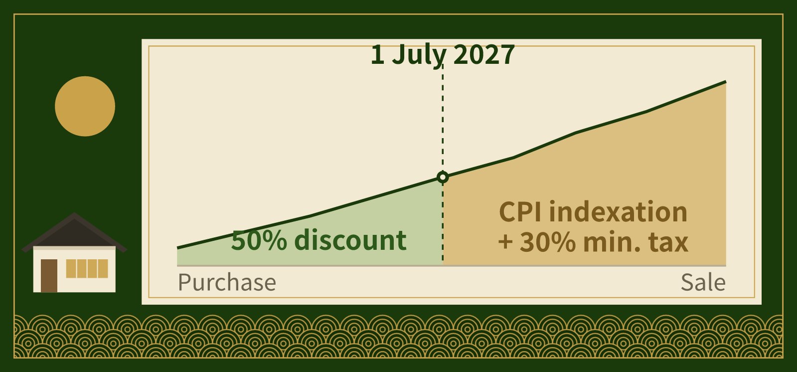 A rising value chart split at 1 July 2027: the earlier gain keeps the 50% discount, the later gain uses indexation