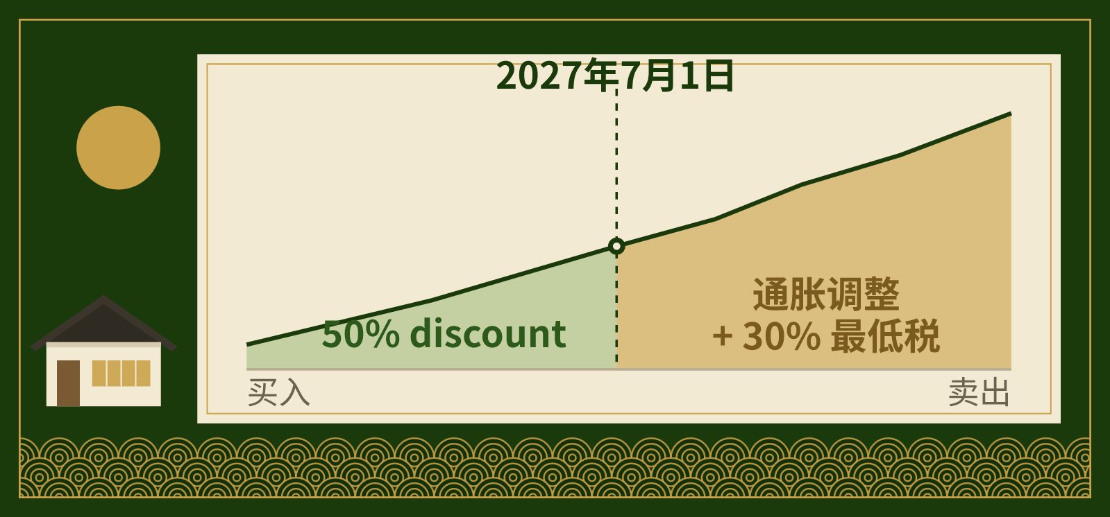 以2027年7月1日为界的房产增值曲线：之前的增值享受 50% discount，之后按新方法