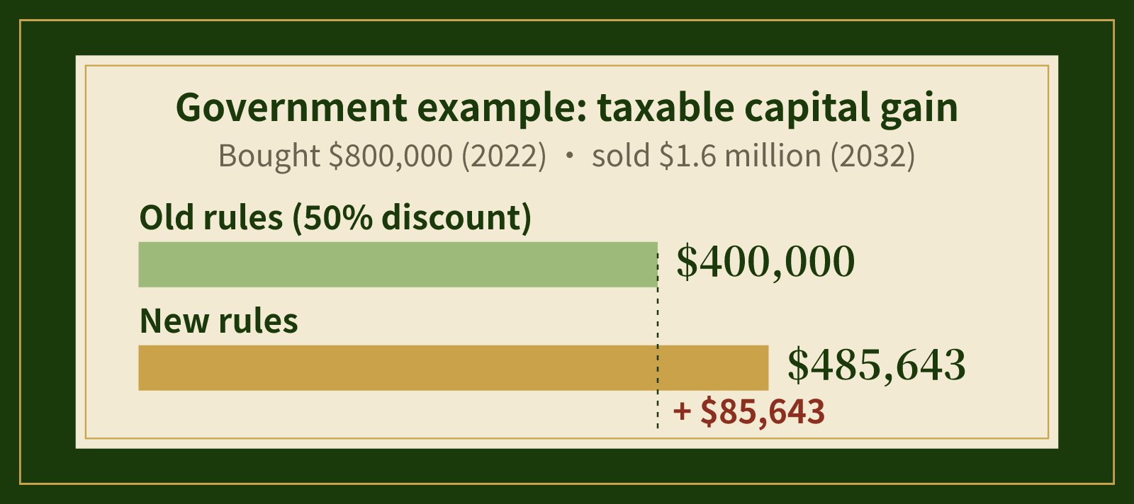 Bar chart: taxable gain $400,000 under the 50% discount versus $485,643 under the new rules