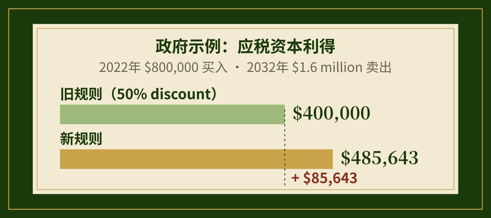 柱状图：按 50% discount 应税利得 $400,000，按新规 $485,643