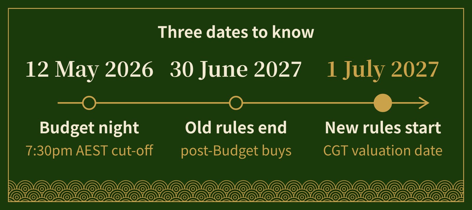Timeline: 12 May 2026 Budget night, 30 June 2027 last day of old rules, 1 July 2027 new rules start