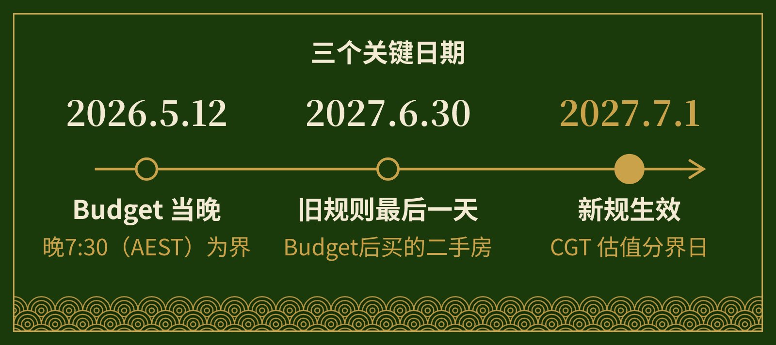 时间线：2026年5月12日 Budget 当晚、2027年6月30日旧规则最后一天、2027年7月1日新规生效