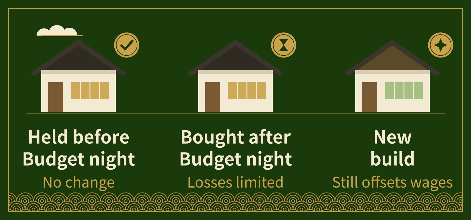 Three model houses: one held before Budget night, one established property bought after it, and one new build