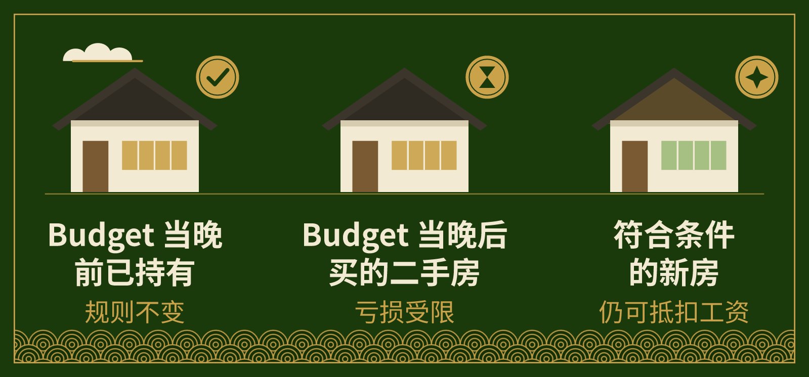 三个房屋模型：Budget 当晚前持有、之后购买的二手房、新房