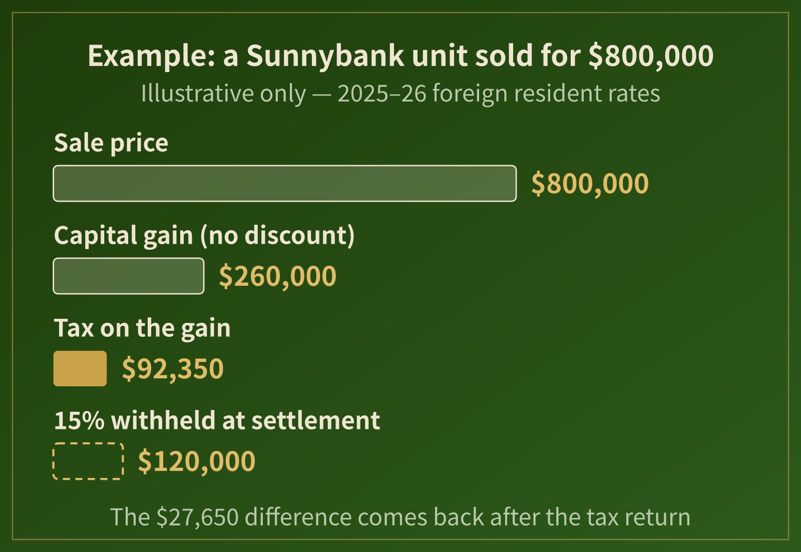 Bar chart to scale: sale price $800,000, capital gain $260,000, tax $92,350, and $120,000 withheld at settlement