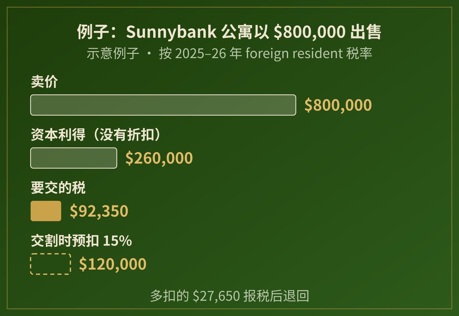 按比例绘制的柱状图:卖价 $800,000,资本利得 $260,000,税款 $92,350,交割时预扣 $120,000