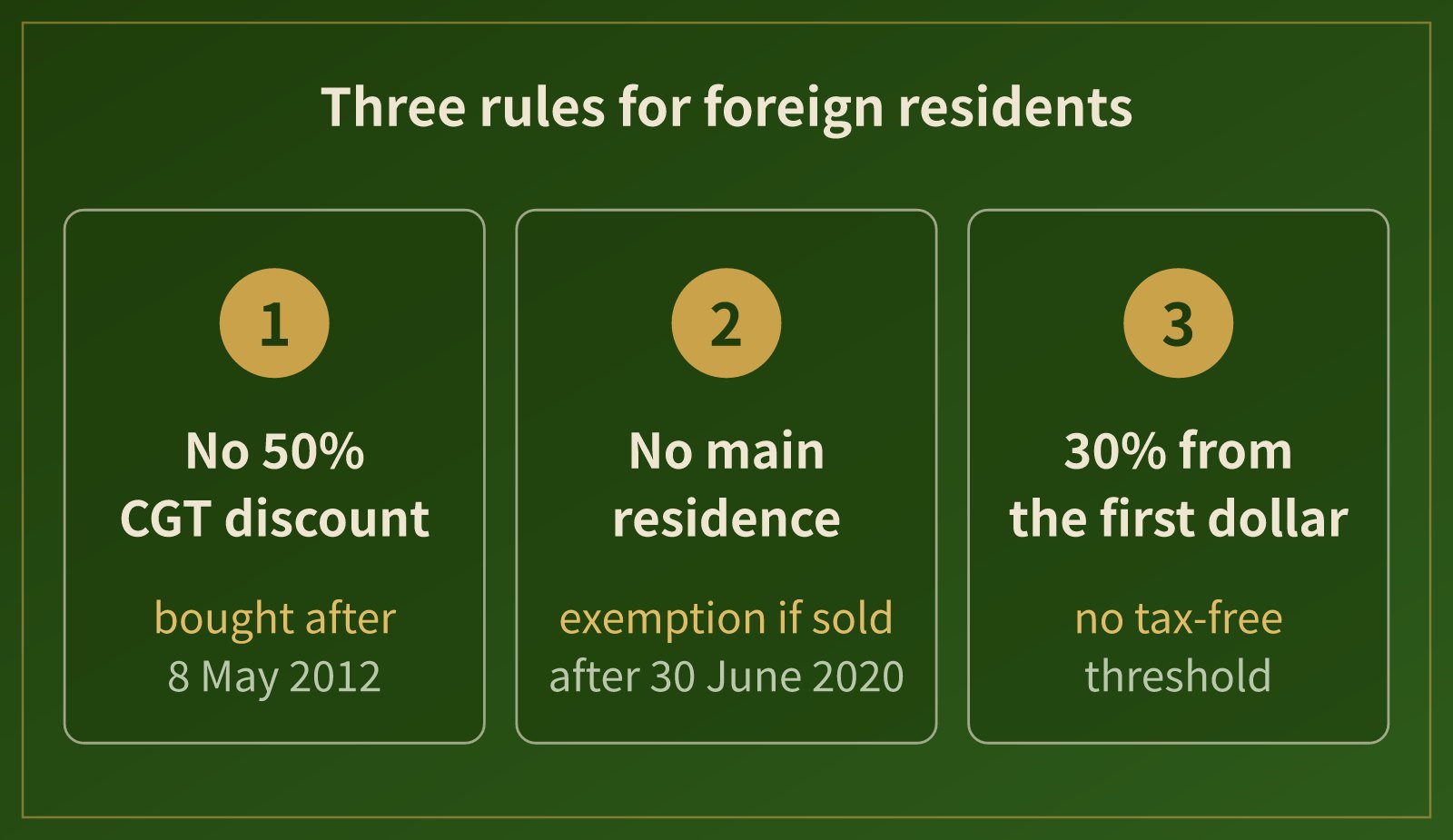 Three rules: no 50% CGT discount for property bought after 8 May 2012; no main residence exemption for sales after 30 June 2020; tax at 30% from the first dollar with no tax-free threshold