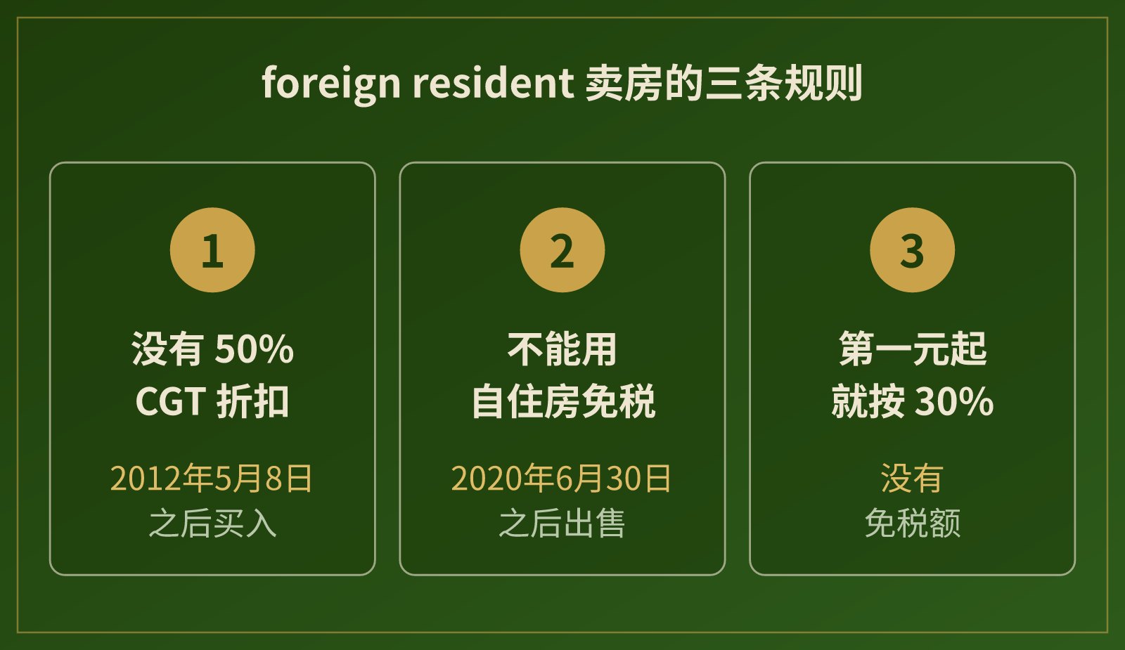 三条规则:2012年5月8日之后买入的不能用 50% CGT 折扣;2020年6月30日之后出售不能用自住房免税;从第一元起按 30% 计税,没有免税额